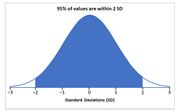 Graph to show that 95% of values fall between 2 standard deviations (SD).