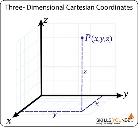 Three-Dimensional Cartesian Coordinates