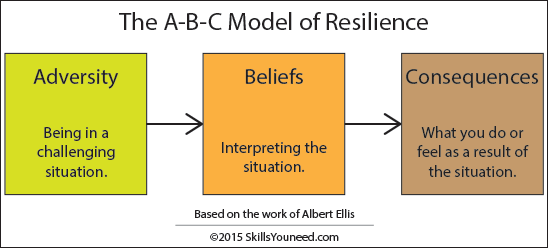 The A-B-C Model of Resilience. Adversity (being in a challenging situation). Beliefs (interpreting the situation). Consequences (what you do or feel as a result of the situation). Based on the work of Albert Ellis. SkillsYouNeed 2015