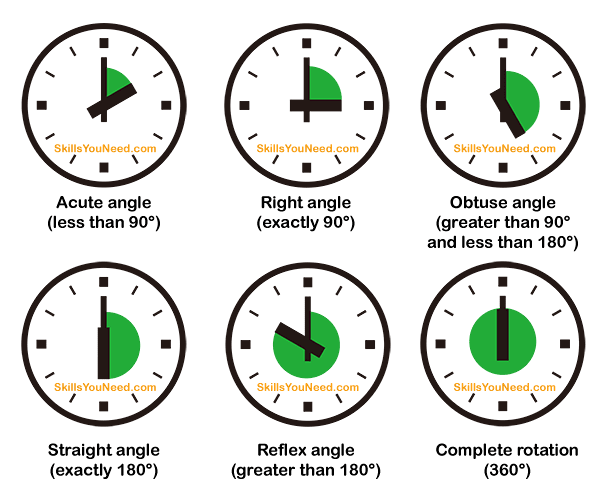 Types of Angle: Acute, Right, Obtuse, Straight, Reflex and Complete Rotation