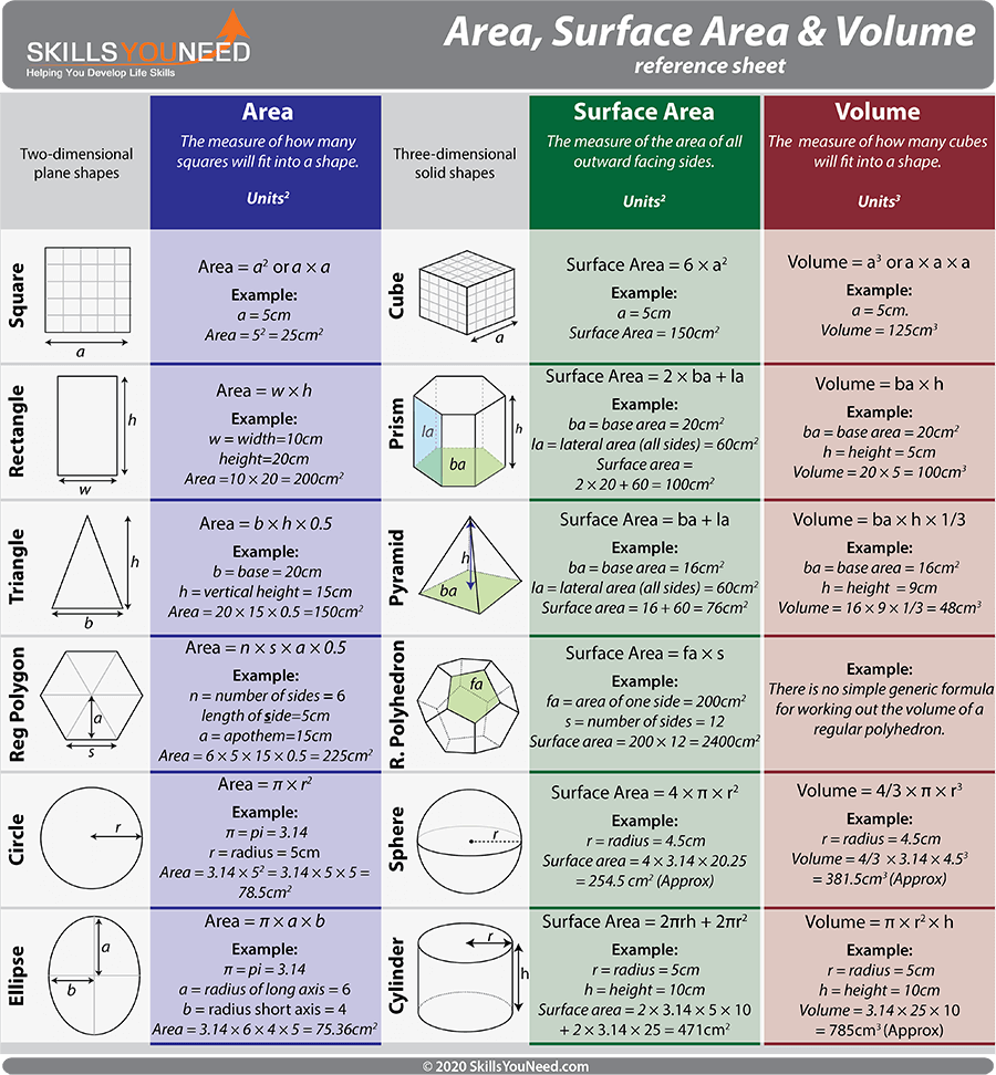 Area, Surface Area and Volume Reference Sheet. Formulas for working out the area, surface area and volume of common geometric shapes.