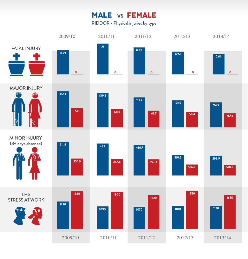 An infographic showing physical injuries by type from 2009 to 2014.