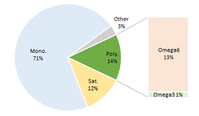 Pie chart to show fat proportions of Avocado Oil