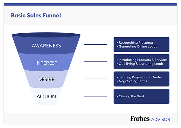 Basic Sales Funnel example.