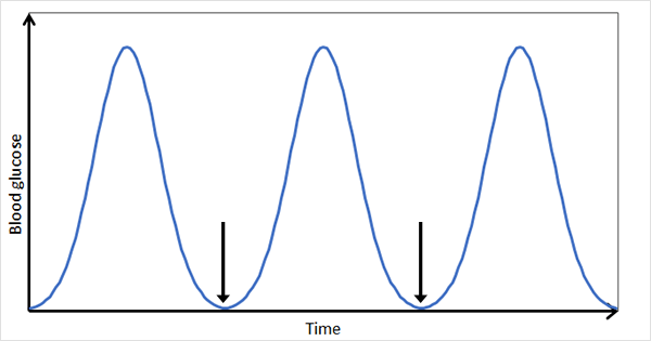 Graph showing blood glucose spikes over time.