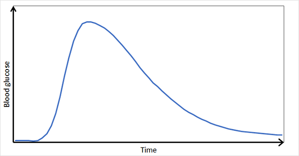 Graph showing blood glucose spike over time.