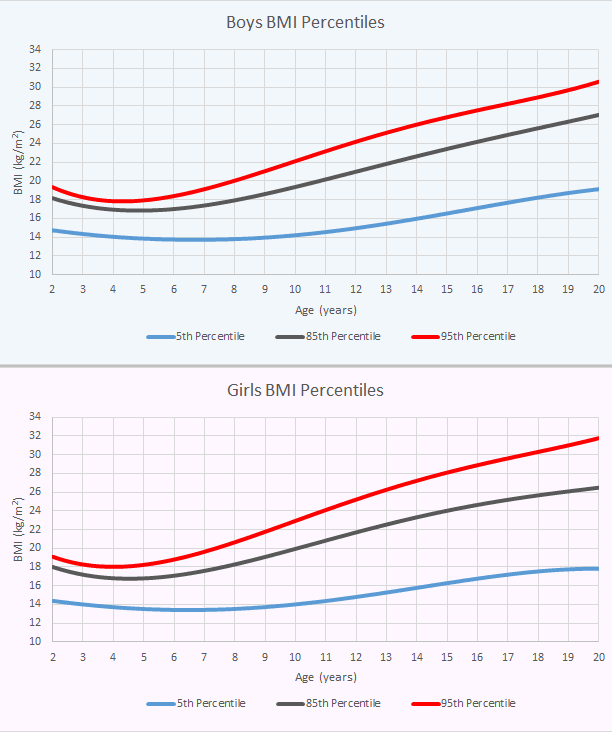 BMI Percentile Data for Children and Adolescents