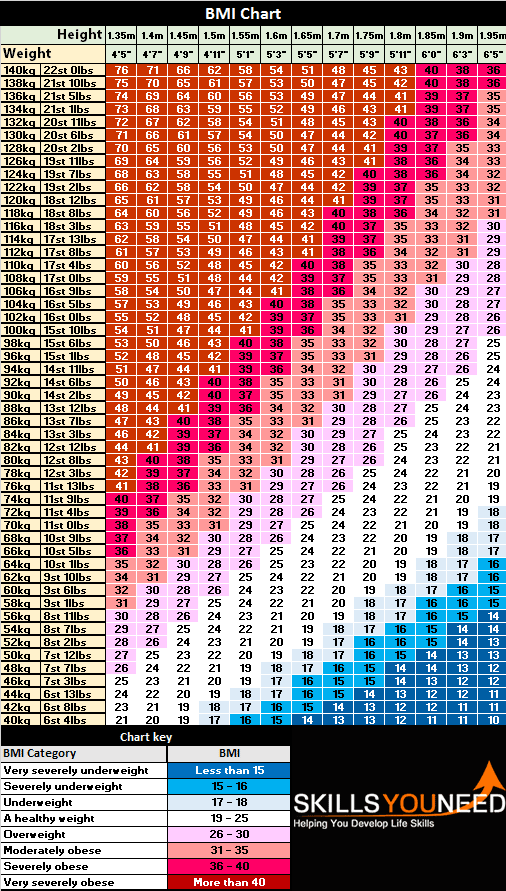 Body Mass Index Chart