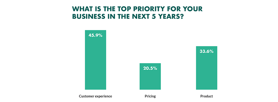 What is the top priority for your business in the next 5 years? Chart.