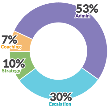 Time spent on tasks by call centre managers.