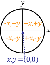 The Cartesian Coordinates of a circle.