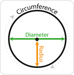 Diagram to show the circumference, radius and diameter of a circle.