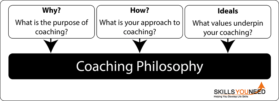 Coaching philosophy. Why?, How? and Ideals