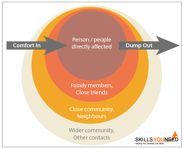 Sympathy Ring Theory: Comfort In, Dump Out.