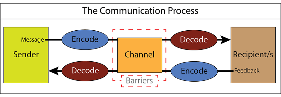 The Communication Process