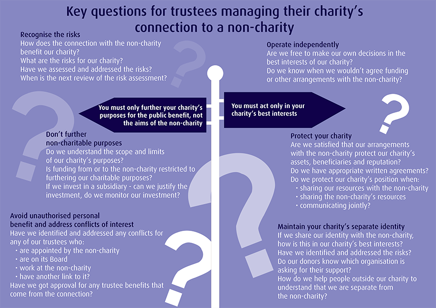 Key questions for trustees managing their charity's connection to a non-charity. Infographic.