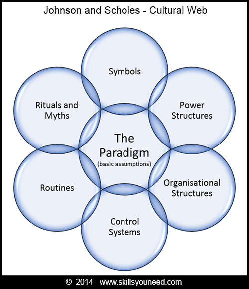 Johnson and Scholes: Cultural Web