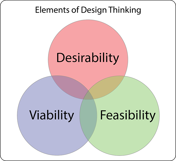 Design Thinking Elements Venn Diagram