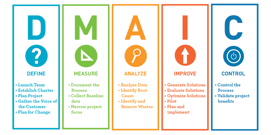 DMAIC problem solving model