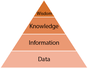 Knowledge Pyramid. Data to Information to Knowledge to Wisdom.