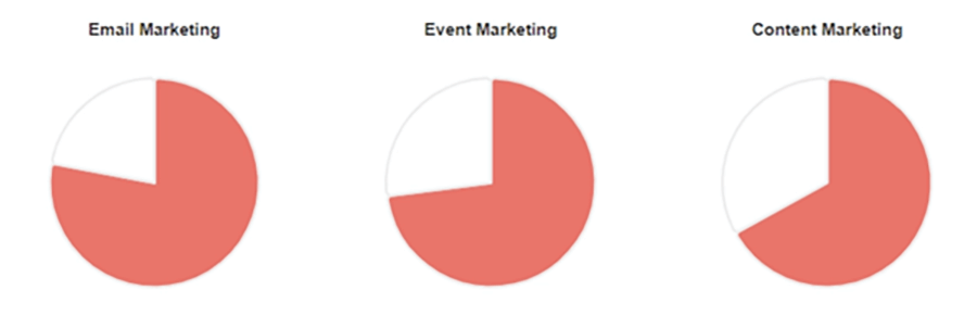 Marketing pie charts