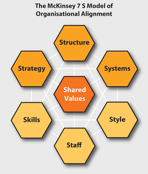 The McKinsey 7 s Model of Organisational Alignment: Strategy, Structure, Systems, Skills, Staff, Style and Shared Values