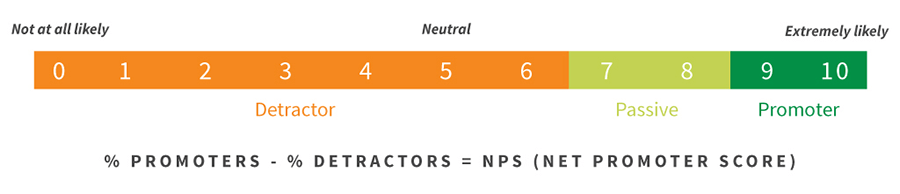 Net promoter score.