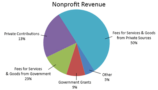 Pie chart showing sources of nonprofit revenue.