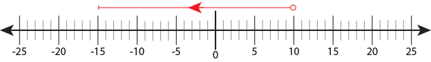 Number line showing the sum 10 - 25.