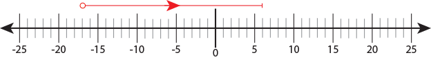 Number line showing the sum -17 + 23.