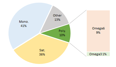 Pie chart to show fat proportions of Pork Fat (Lard)