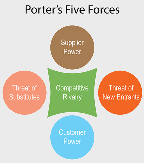 Porter's Five Forces of Industry Competition