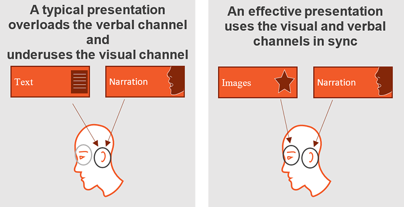 Effective presentations keep the visual and verbal channels of the brain in sync.