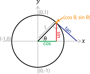 Sine, Cosine and Tangent - Unit Circle