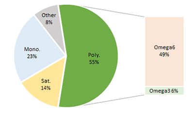 Pie chart to show fat proportions of Soya Bean Oil