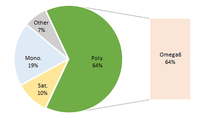 Pie chart to show fat proportions of Sunflower Oil