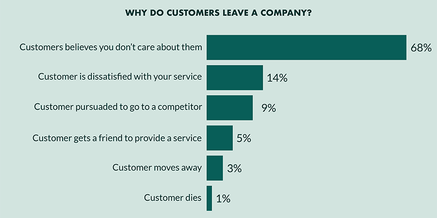 Bar chart showing why customers leave a company.